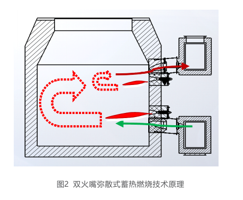蓄熱式燃燒系統(燒嘴)